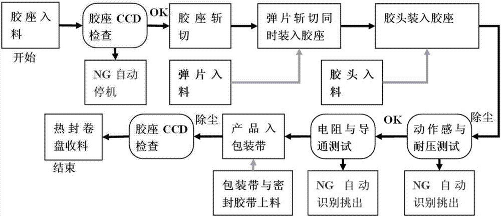 接觸開關的組裝工藝流程如圖1所示,包括手啤機斬切分離膠座,手啤機曲