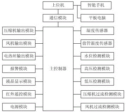 一種工業除濕機控制系統的制造方法與工藝