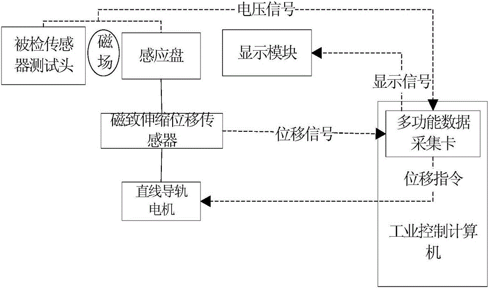 一種非接觸式電渦流傳感器測試平臺的制造方法與工藝