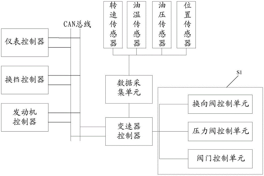 一種雙離合器自動變速器的控制系統(tǒng)的制造方法與工藝