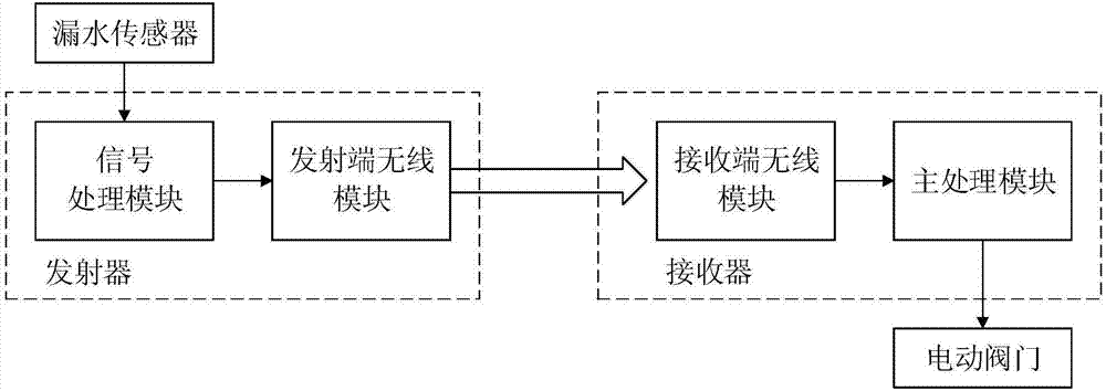 智能型水管管道漏水检测报警保护装置的制造方法