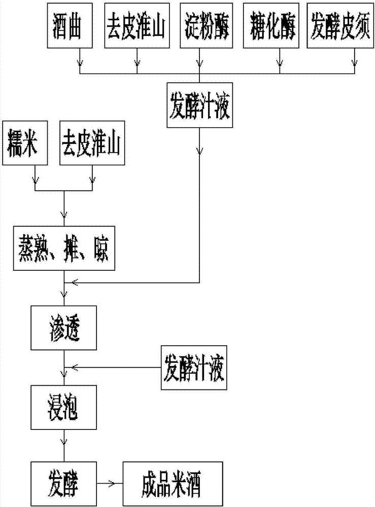 一種淮山皮須深加工釀造米酒生產工藝的製作方法