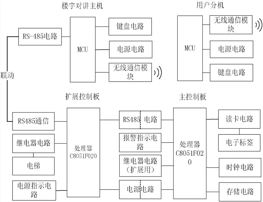 電梯門禁與樓宇對講的聯動系統及控制方法與流程