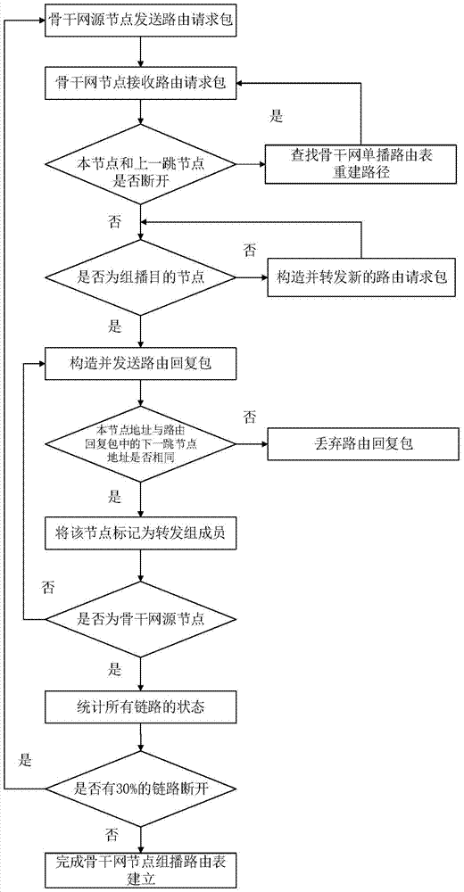 一種適用于層次化空中自組織網絡的組播路由方法與流程