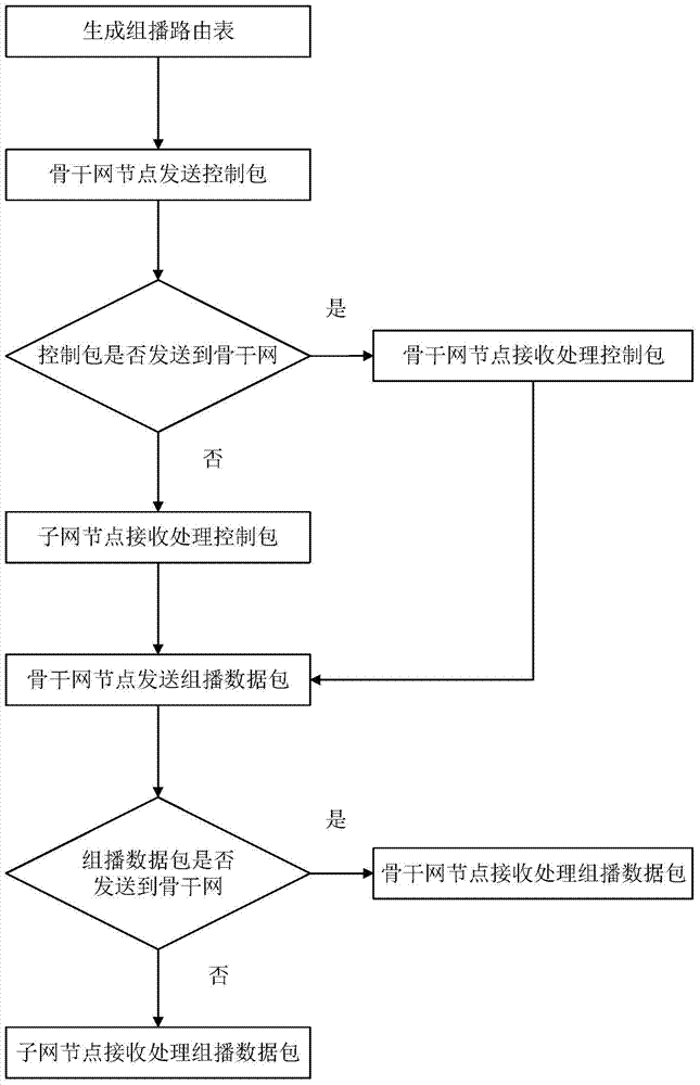 一種適用于層次化空中自組織網(wǎng)絡(luò)的組播路由方法與流程