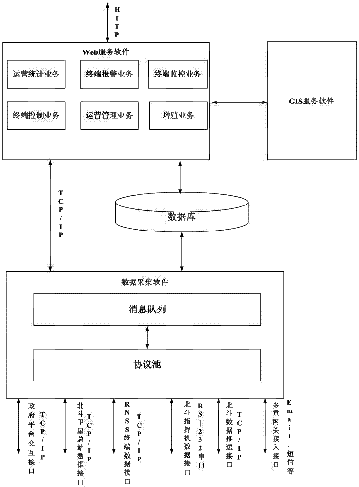 一種基于北斗RDSS/RNSS的運(yùn)營服務(wù)平臺系統(tǒng)及方法與流程