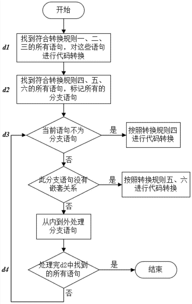 一种基于代码转换的MC/DC覆盖准则的软件测试数据生成方法与流程