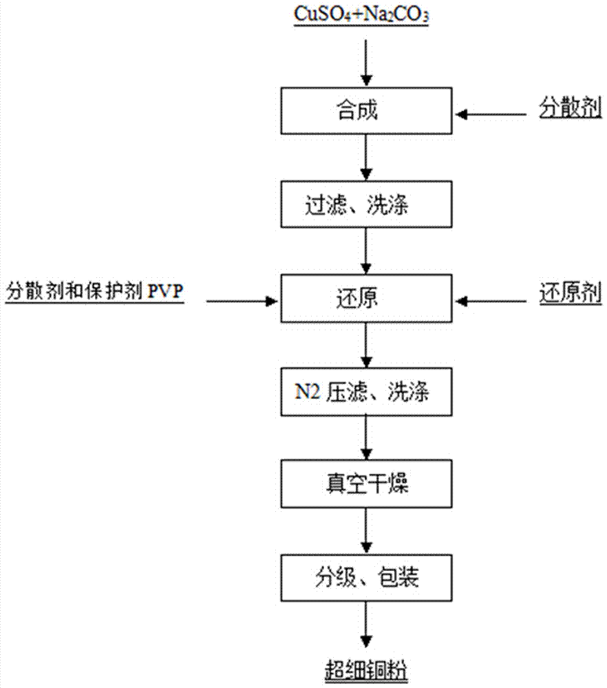 一種片式多層陶瓷電容器用的超細(xì)銅粉的制備方法與流程