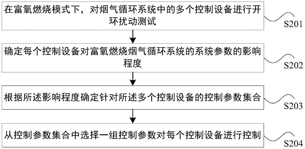 富氧燃烧烟气循环系统控制方法与流程