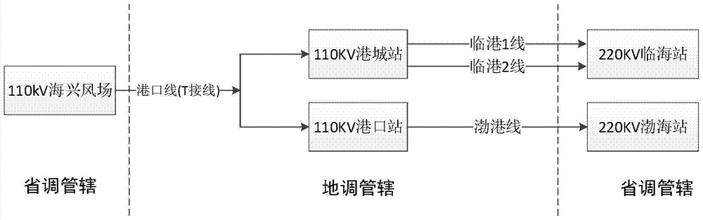 一種基于實(shí)時(shí)在線等值的110千伏風(fēng)電場自動電壓控制方法與流程