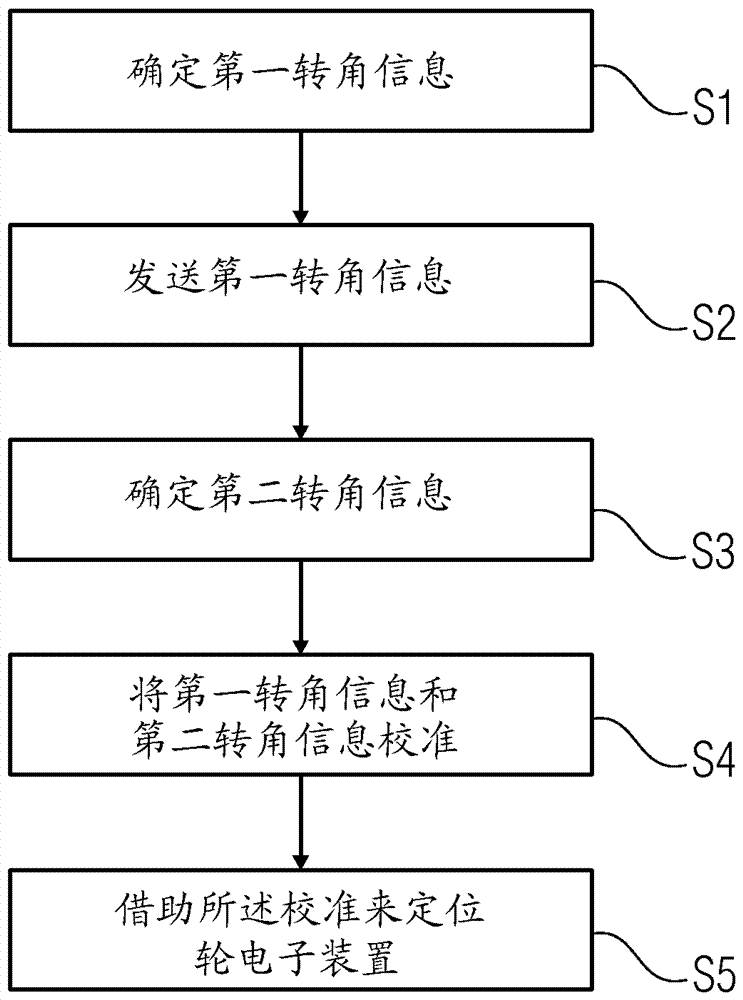 用于定位機(jī)動車中的輪的安裝位置的方法和裝置與流程