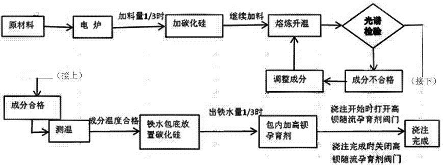 一种实型铸造汽车覆盖件钼铬铸铁模具的生产方法与流程
