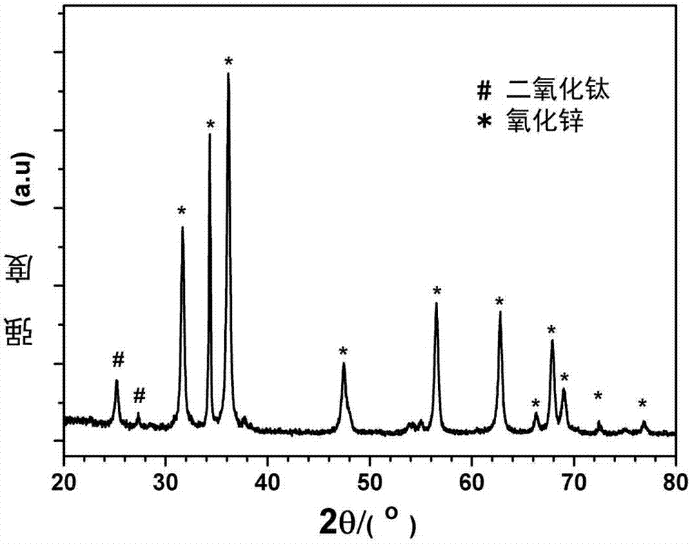 一种氧化锌/二氧化钛复合纳米材料的制备方法与流程