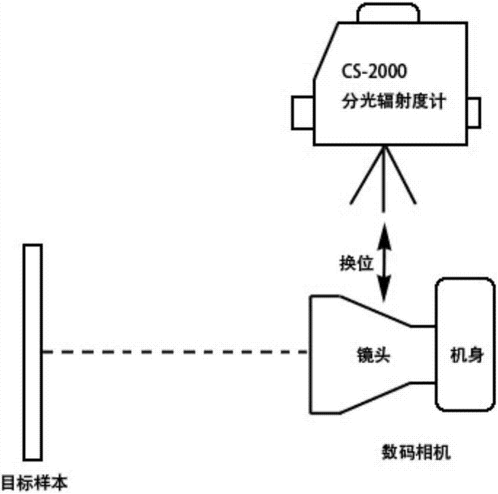 基于齊次多項式數(shù)碼相機參數(shù)可變的獲取三刺激值方法與流程