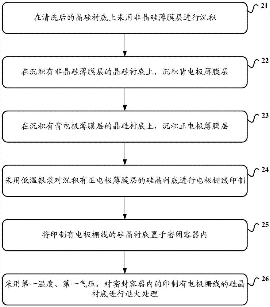 硅異質(zhì)結(jié)太陽能電池的退火、制備方法和電池與流程