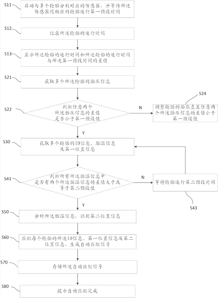 一種TPMS自動(dòng)匹配方法及系統(tǒng)與流程