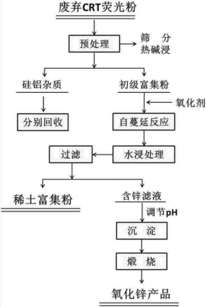 一種基于自蔓延反應(yīng)回收廢棄陰極射線管熒光粉中的鋅并富集稀土的方法與流程