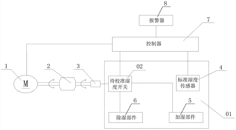 一種濕度開關(guān)校準(zhǔn)裝置及方法與流程