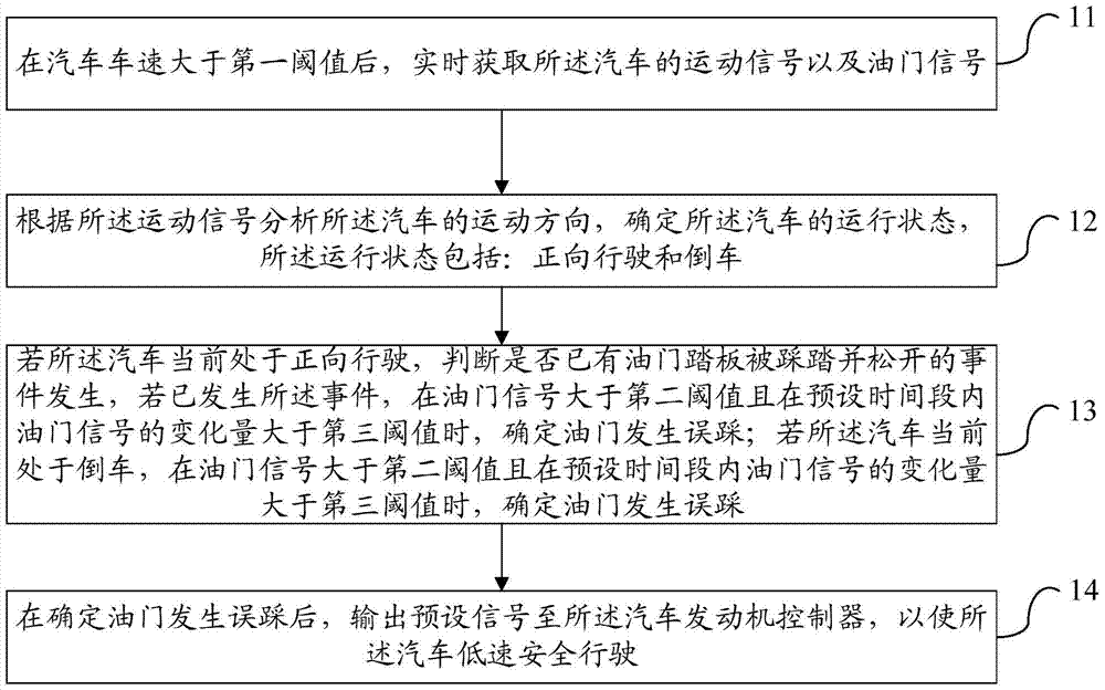 一種油門當(dāng)剎車識(shí)別保護(hù)的方法、裝置及控制器和汽車與流程