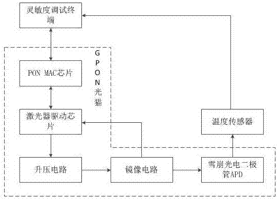 一種用于GPON光貓中APD的靈敏度調(diào)試系統(tǒng)及方法與流程