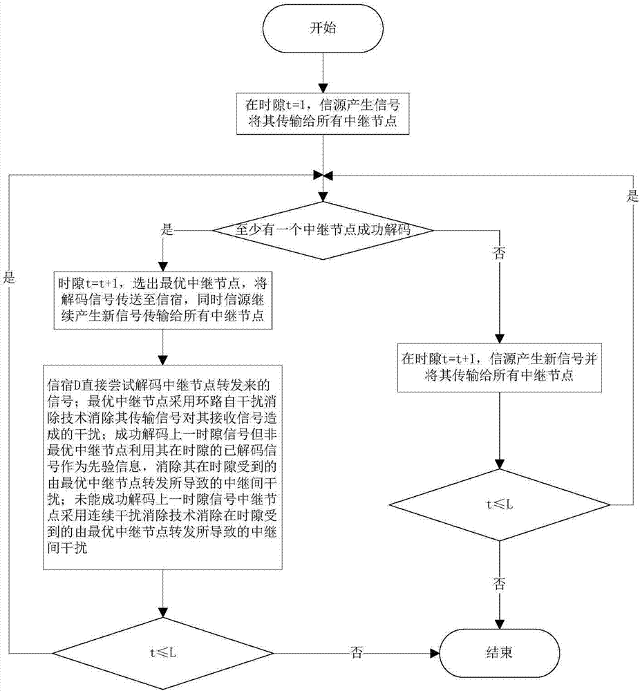 一种基于全双工多中继系统的通信方法与流程