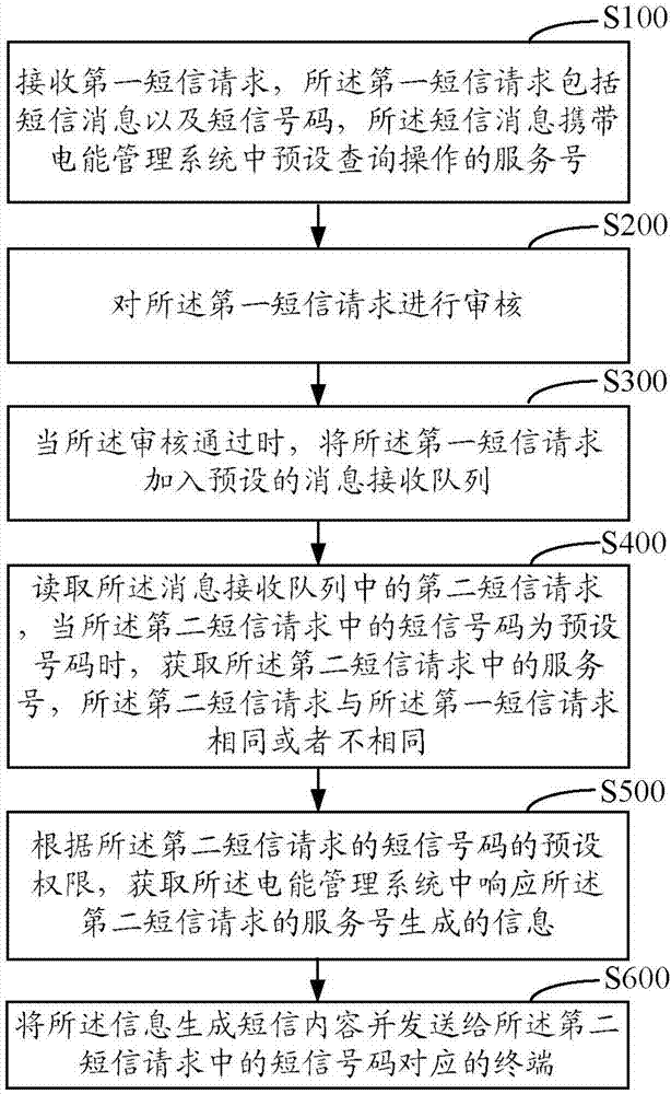 電能管理系統(tǒng)的短信互動方法和系統(tǒng)與流程