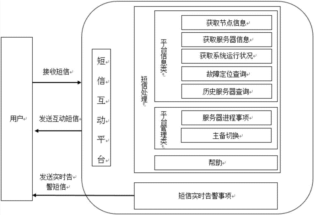 電能管理系統(tǒng)的短信互動方法和系統(tǒng)與流程