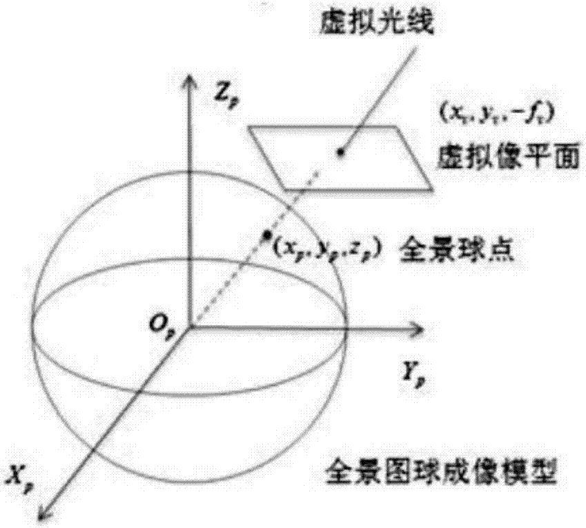 利用激光點(diǎn)云輔助的可量測(cè)全景影像生成方法與流程