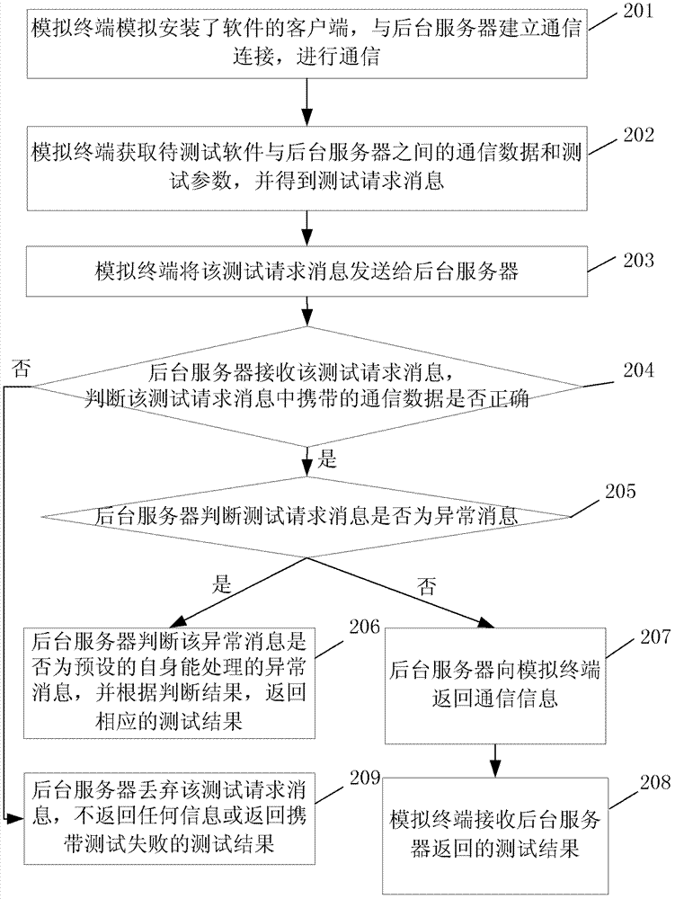 測試軟件的方法、模擬終端、后臺服務器和系統(tǒng)與流程