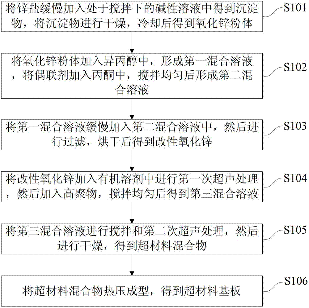 一種超材料基板的制備方法及超材料天線與流程