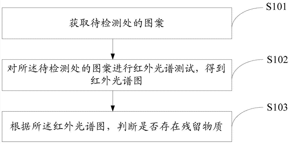 一種檢測刻蝕殘留的方法與流程