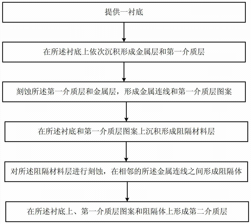 半導(dǎo)體器件的制造方法與流程