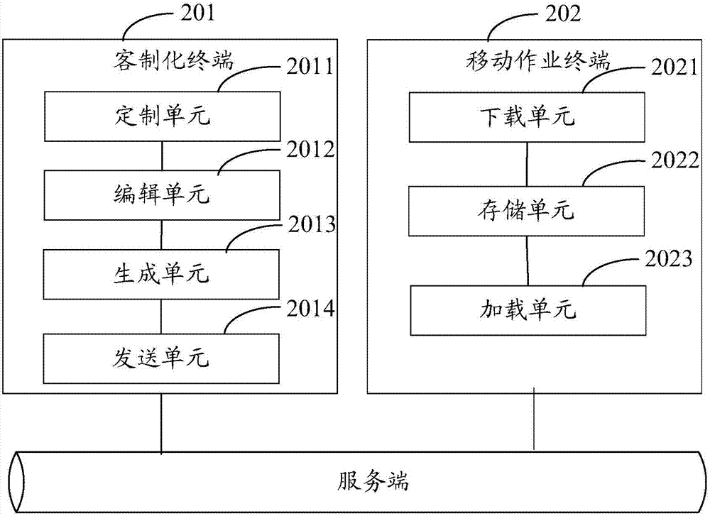 移動作業(yè)業(yè)務(wù)客制化界面實(shí)現(xiàn)方法和系統(tǒng)與流程