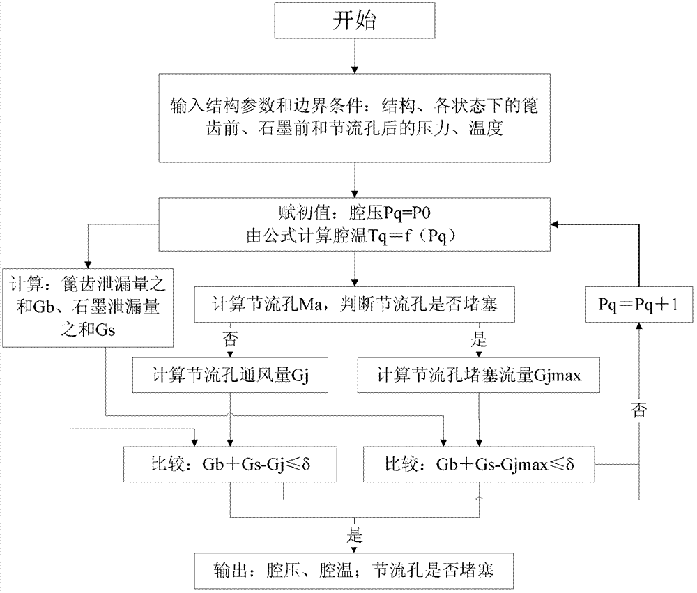 一種航空發(fā)動(dòng)機(jī)軸承腔通風(fēng)設(shè)計(jì)方法與流程