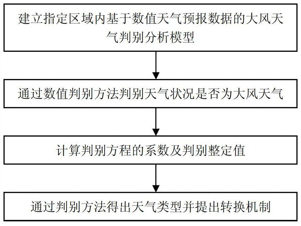 一種基于大風(fēng)氣象分類的風(fēng)功率爬坡預(yù)測(cè)模型切換方法與流程