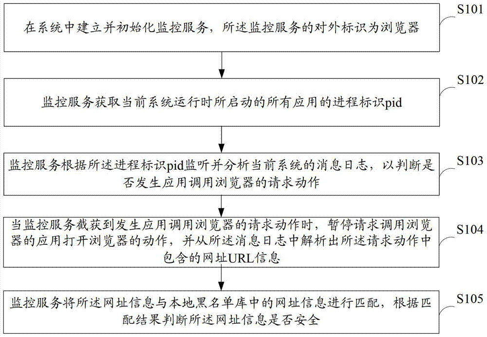 一種網(wǎng)址安全性的檢測方法、裝置與流程