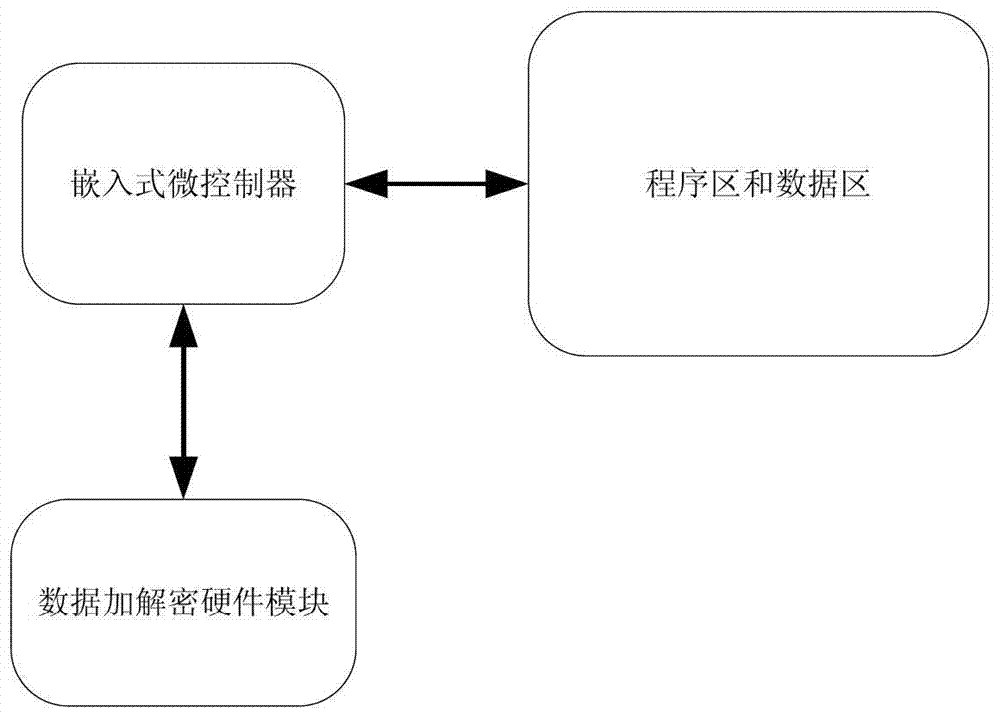 一種在智能卡芯片內(nèi)用嵌入式可編程邏輯門(mén)陣列實(shí)現(xiàn)數(shù)據(jù)加解密功能的方法與流程