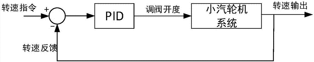 基于异步电机全功率变流器调速的回热小汽轮机控制系统的制造方法与工艺