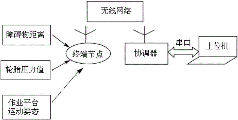 一種用于作業(yè)平臺(tái)的控制系統(tǒng)的制造方法與工藝