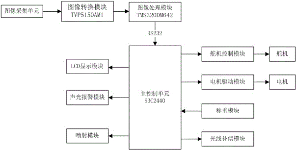 一種噴藥小車控制電路結(jié)構(gòu)的制造方法與工藝