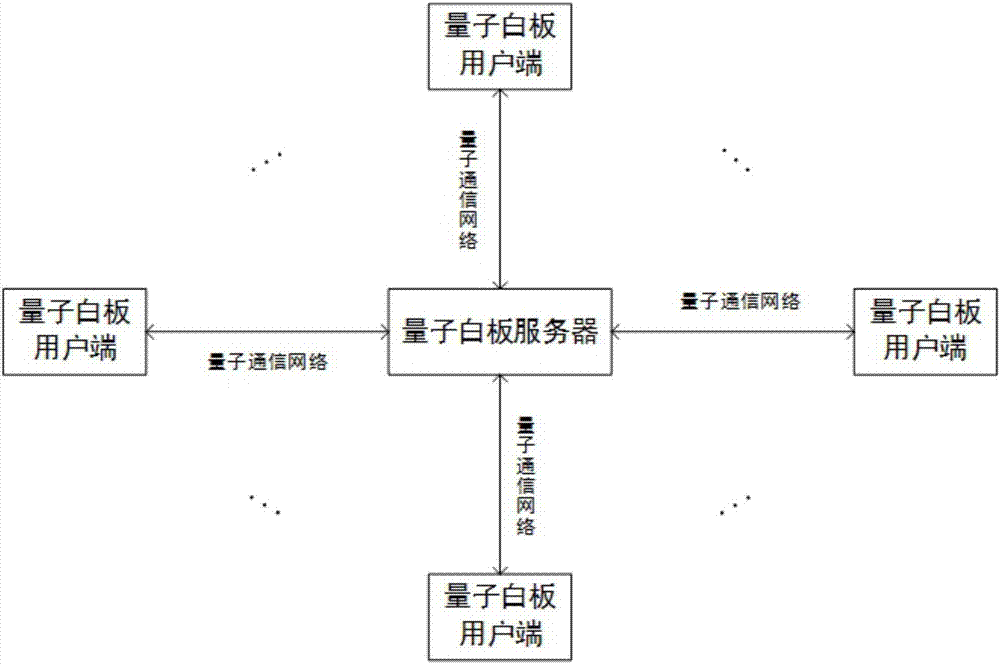 量子白板系统、量子通信网络服务站、量子白板服务器及量子白板用户端的制造方法与工艺