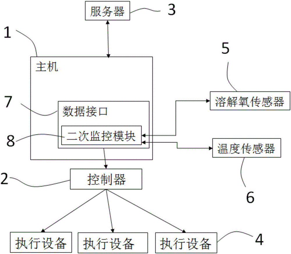 水產(chǎn)養(yǎng)殖二次智能監(jiān)控管理系統(tǒng)的制造方法與工藝