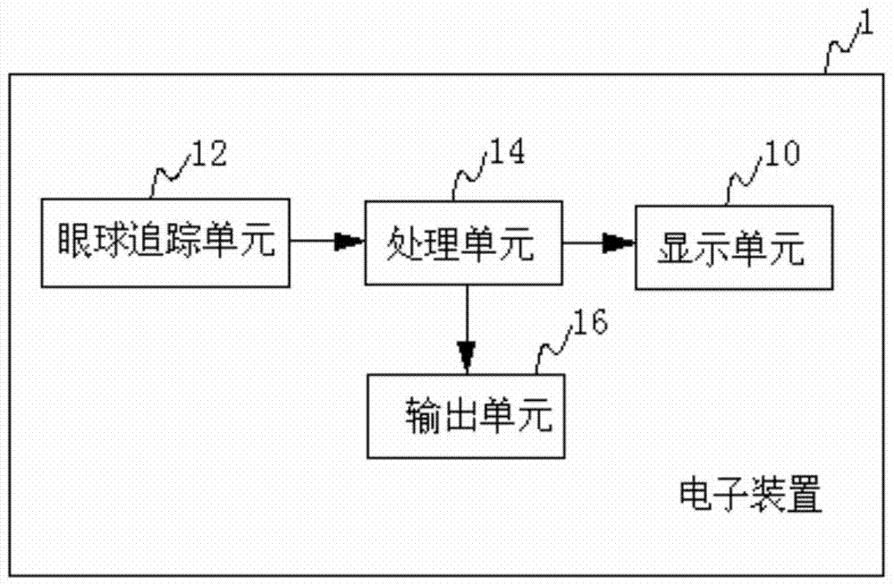 具有眼球追蹤功能的電子裝置及其控制方法與流程