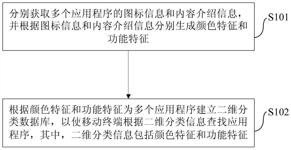 移動終端的應(yīng)用程序查找方法和裝置與流程