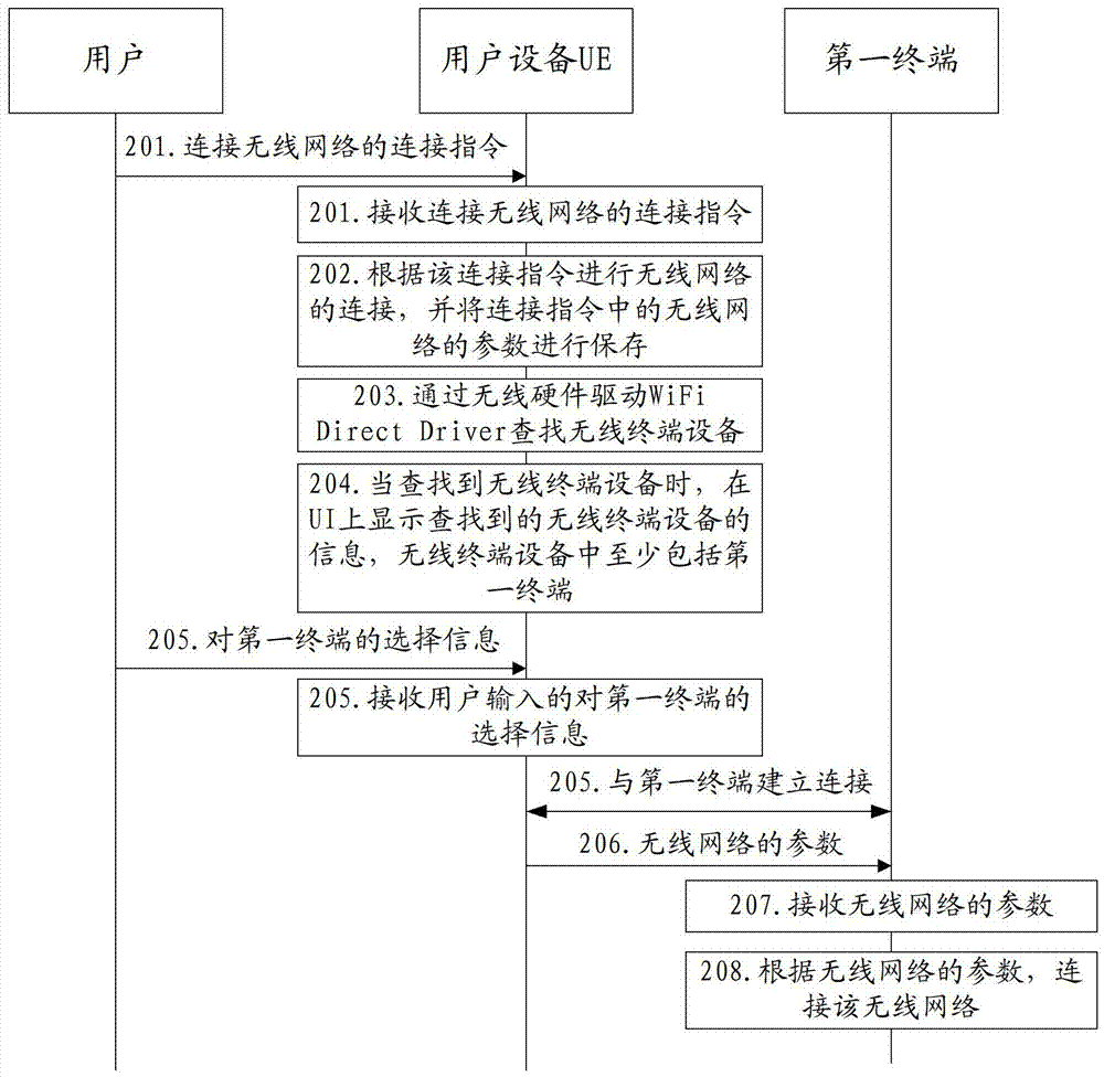 一種連接網(wǎng)絡(luò)的方法及裝置與流程