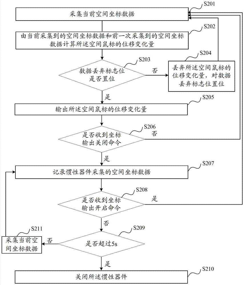 空間鼠標的數(shù)據(jù)處理方法以及鼠標指針的控制方法與流程