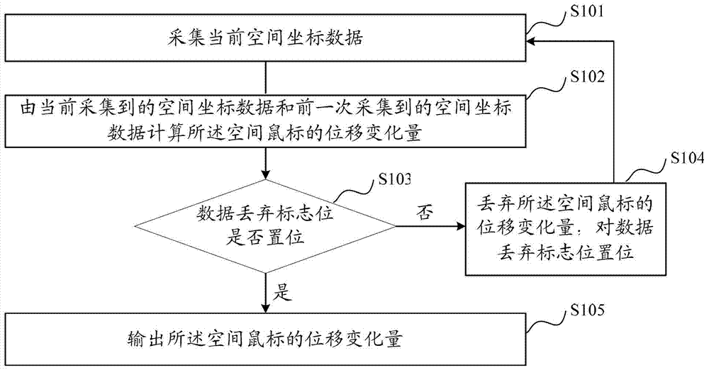 空間鼠標的數(shù)據(jù)處理方法以及鼠標指針的控制方法與流程