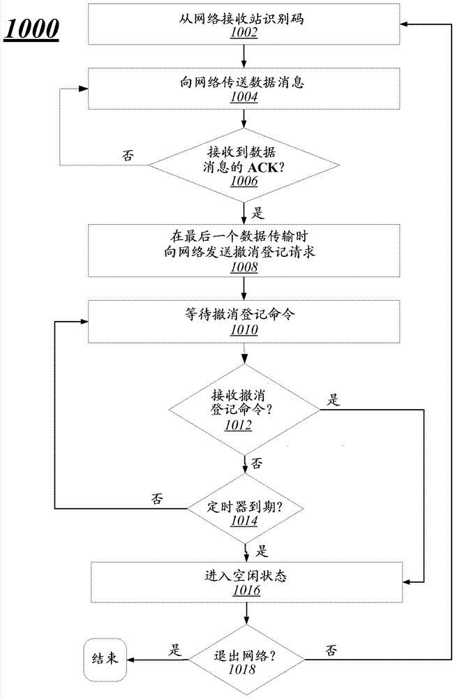 用于機(jī)器對機(jī)器通信的系統(tǒng)和方法與流程