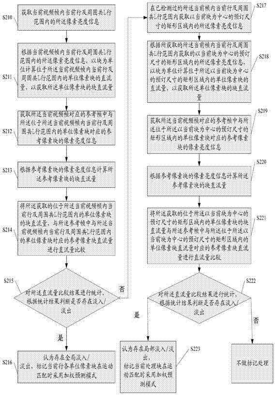 一种视频帧淡入/淡出检测方法及装置与流程