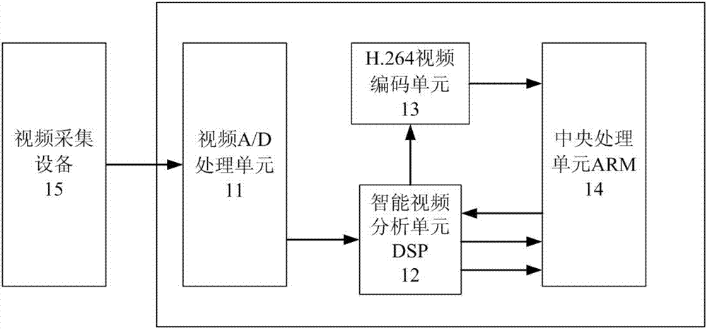 一种异常事件报警高清视频智能处理器的制造方法与工艺